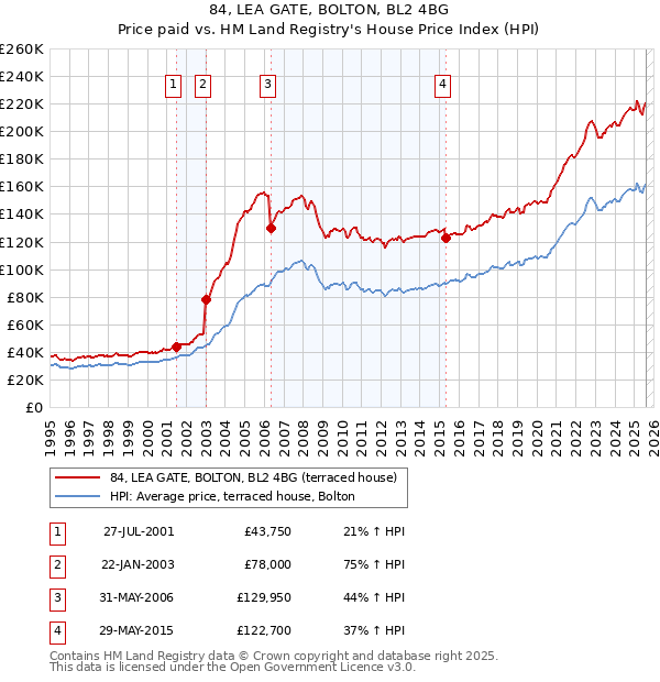 84, LEA GATE, BOLTON, BL2 4BG: Price paid vs HM Land Registry's House Price Index