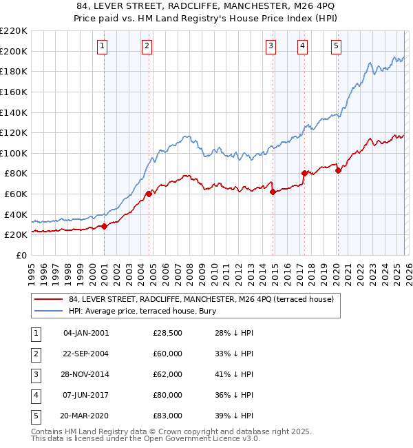 84, LEVER STREET, RADCLIFFE, MANCHESTER, M26 4PQ: Price paid vs HM Land Registry's House Price Index