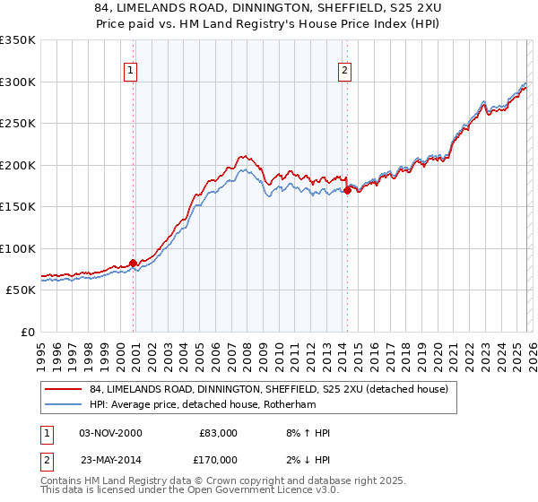 84, LIMELANDS ROAD, DINNINGTON, SHEFFIELD, S25 2XU: Price paid vs HM Land Registry's House Price Index