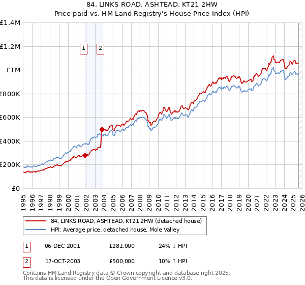 84, LINKS ROAD, ASHTEAD, KT21 2HW: Price paid vs HM Land Registry's House Price Index