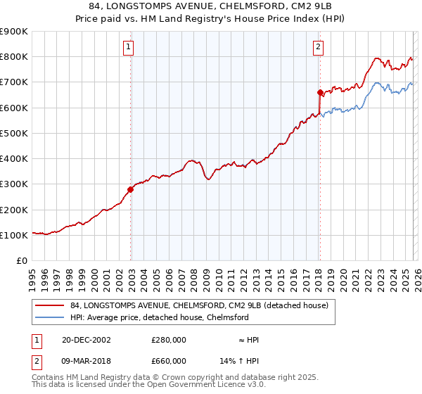 84, LONGSTOMPS AVENUE, CHELMSFORD, CM2 9LB: Price paid vs HM Land Registry's House Price Index