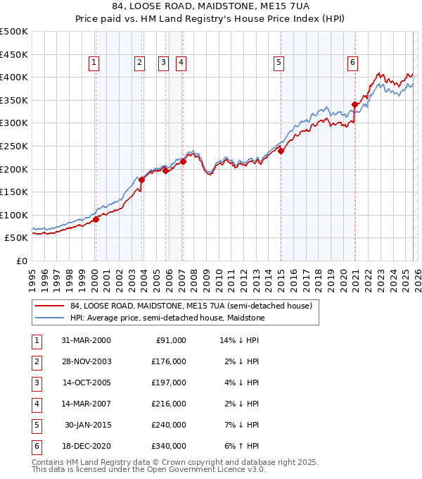 84, LOOSE ROAD, MAIDSTONE, ME15 7UA: Price paid vs HM Land Registry's House Price Index