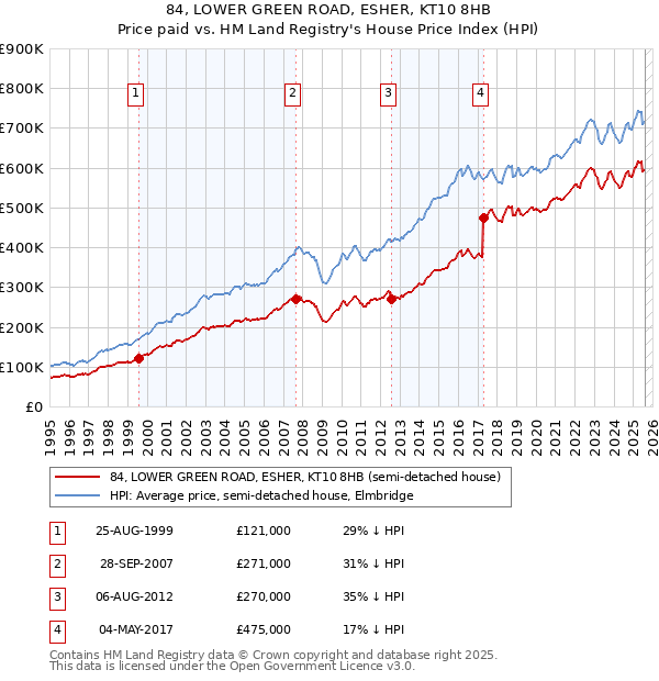 84, LOWER GREEN ROAD, ESHER, KT10 8HB: Price paid vs HM Land Registry's House Price Index