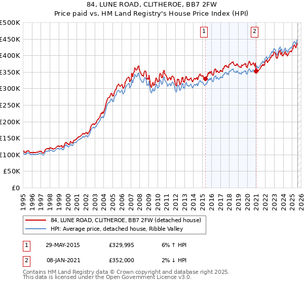 84, LUNE ROAD, CLITHEROE, BB7 2FW: Price paid vs HM Land Registry's House Price Index