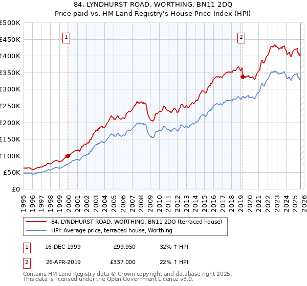 84, LYNDHURST ROAD, WORTHING, BN11 2DQ: Price paid vs HM Land Registry's House Price Index