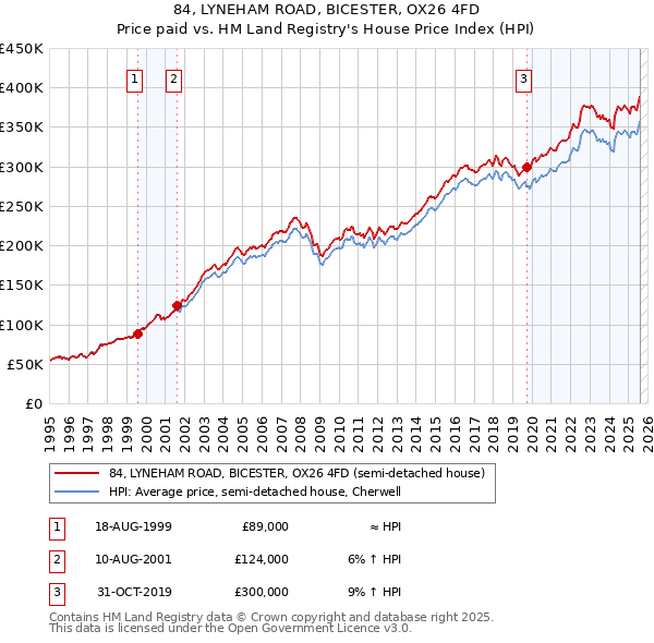 84, LYNEHAM ROAD, BICESTER, OX26 4FD: Price paid vs HM Land Registry's House Price Index