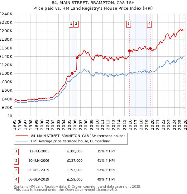 84, MAIN STREET, BRAMPTON, CA8 1SH: Price paid vs HM Land Registry's House Price Index
