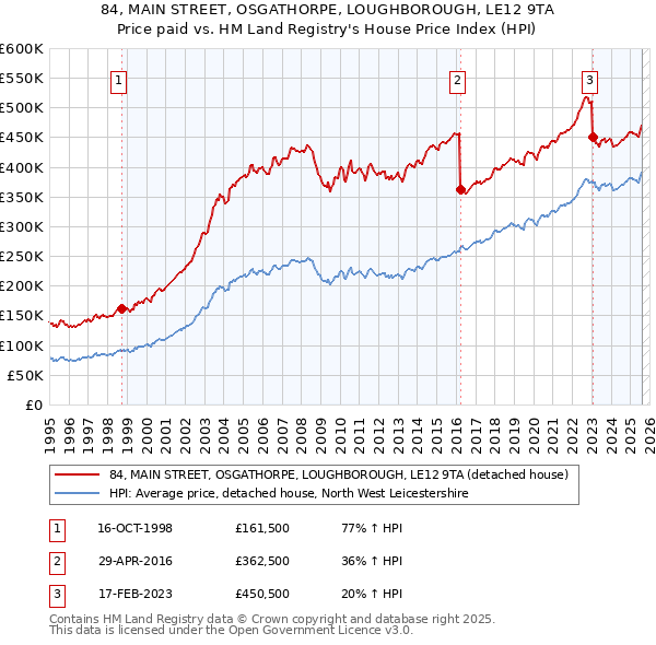 84, MAIN STREET, OSGATHORPE, LOUGHBOROUGH, LE12 9TA: Price paid vs HM Land Registry's House Price Index