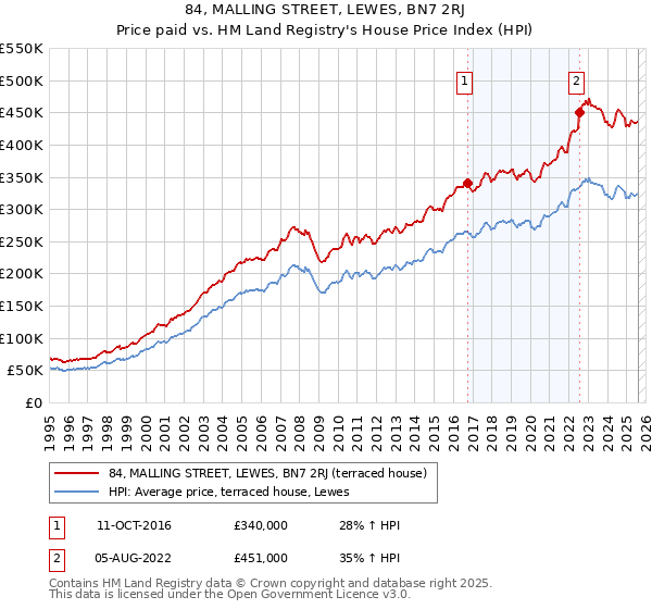 84, MALLING STREET, LEWES, BN7 2RJ: Price paid vs HM Land Registry's House Price Index