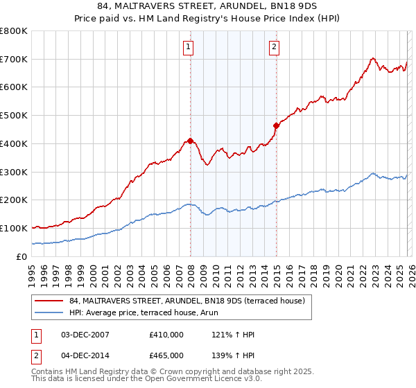 84, MALTRAVERS STREET, ARUNDEL, BN18 9DS: Price paid vs HM Land Registry's House Price Index
