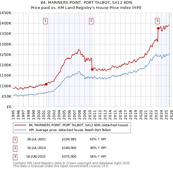 84, MARINERS POINT, PORT TALBOT, SA12 6DN: Price paid vs HM Land Registry's House Price Index