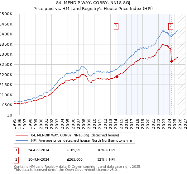 84, MENDIP WAY, CORBY, NN18 8GJ: Price paid vs HM Land Registry's House Price Index