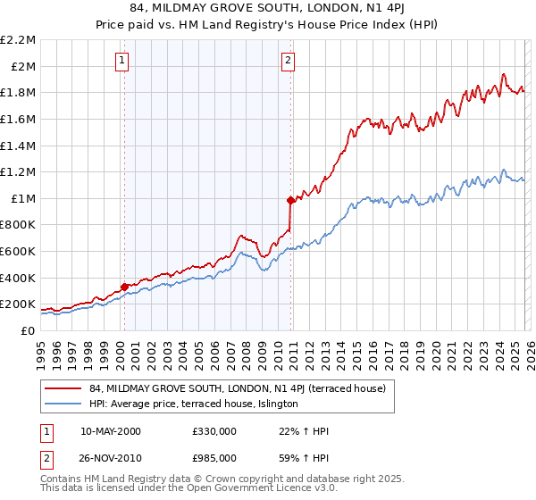 84, MILDMAY GROVE SOUTH, LONDON, N1 4PJ: Price paid vs HM Land Registry's House Price Index