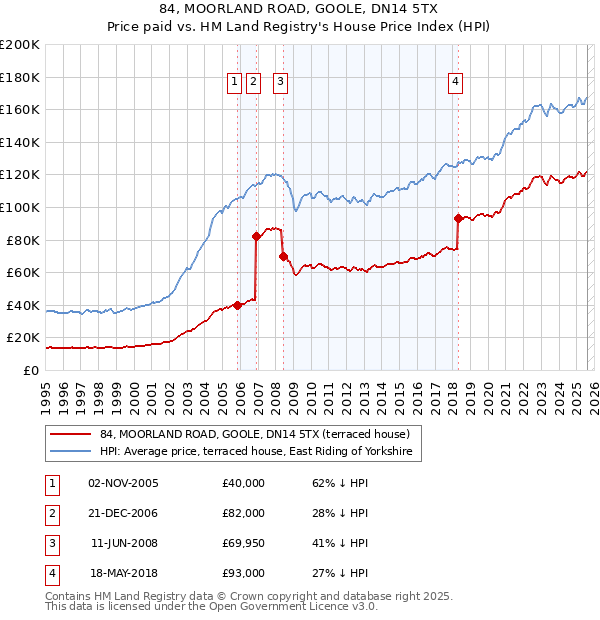 84, MOORLAND ROAD, GOOLE, DN14 5TX: Price paid vs HM Land Registry's House Price Index