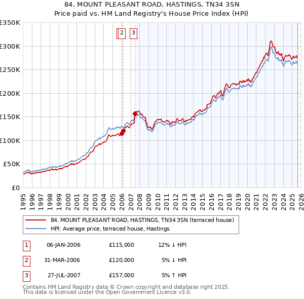 84, MOUNT PLEASANT ROAD, HASTINGS, TN34 3SN: Price paid vs HM Land Registry's House Price Index