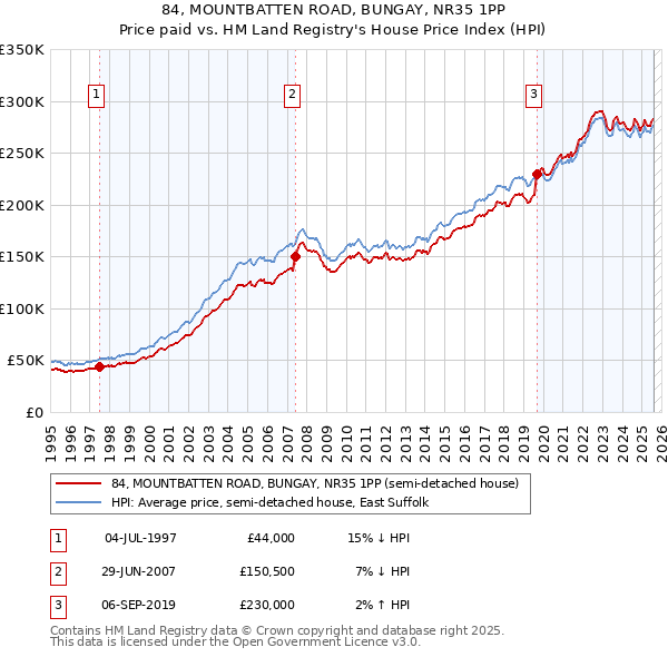 84, MOUNTBATTEN ROAD, BUNGAY, NR35 1PP: Price paid vs HM Land Registry's House Price Index