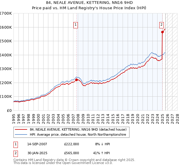 84, NEALE AVENUE, KETTERING, NN16 9HD: Price paid vs HM Land Registry's House Price Index