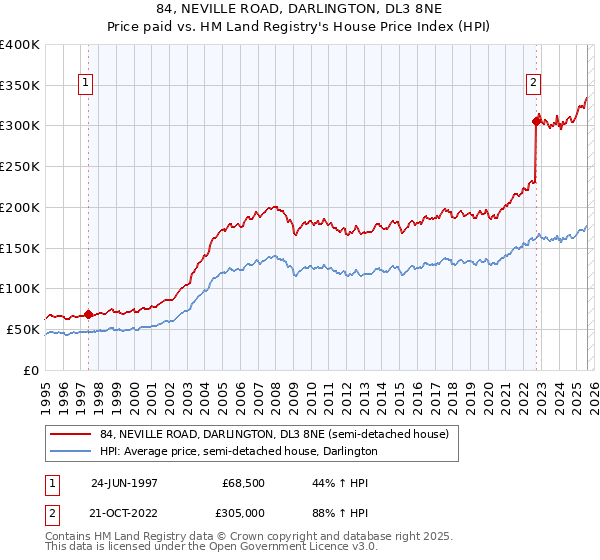 84, NEVILLE ROAD, DARLINGTON, DL3 8NE: Price paid vs HM Land Registry's House Price Index