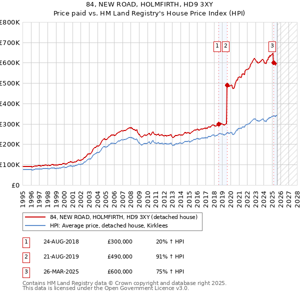 84, NEW ROAD, HOLMFIRTH, HD9 3XY: Price paid vs HM Land Registry's House Price Index