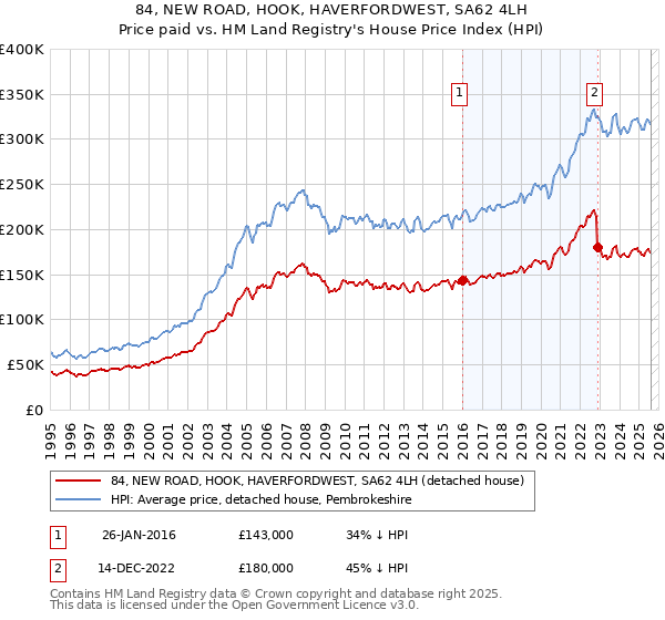 84, NEW ROAD, HOOK, HAVERFORDWEST, SA62 4LH: Price paid vs HM Land Registry's House Price Index