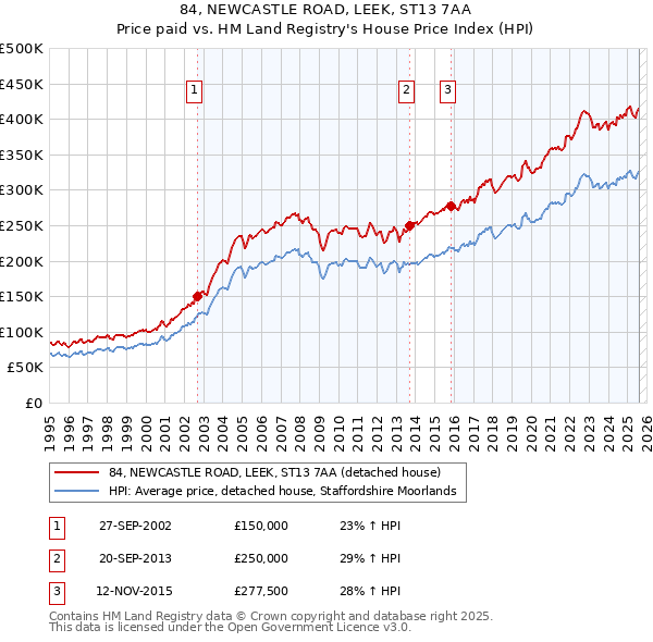 84, NEWCASTLE ROAD, LEEK, ST13 7AA: Price paid vs HM Land Registry's House Price Index