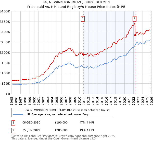 84, NEWINGTON DRIVE, BURY, BL8 2EG: Price paid vs HM Land Registry's House Price Index