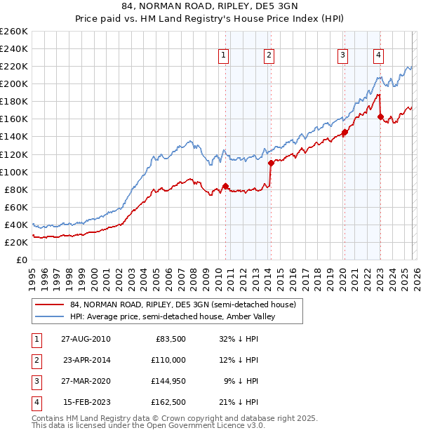 84, NORMAN ROAD, RIPLEY, DE5 3GN: Price paid vs HM Land Registry's House Price Index