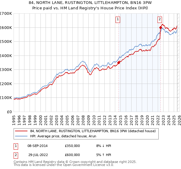 84, NORTH LANE, RUSTINGTON, LITTLEHAMPTON, BN16 3PW: Price paid vs HM Land Registry's House Price Index