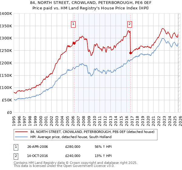 84, NORTH STREET, CROWLAND, PETERBOROUGH, PE6 0EF: Price paid vs HM Land Registry's House Price Index