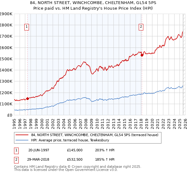 84, NORTH STREET, WINCHCOMBE, CHELTENHAM, GL54 5PS: Price paid vs HM Land Registry's House Price Index