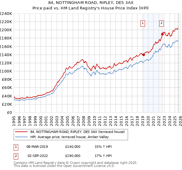 84, NOTTINGHAM ROAD, RIPLEY, DE5 3AX: Price paid vs HM Land Registry's House Price Index