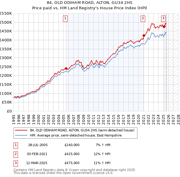 84, OLD ODIHAM ROAD, ALTON, GU34 2HS: Price paid vs HM Land Registry's House Price Index