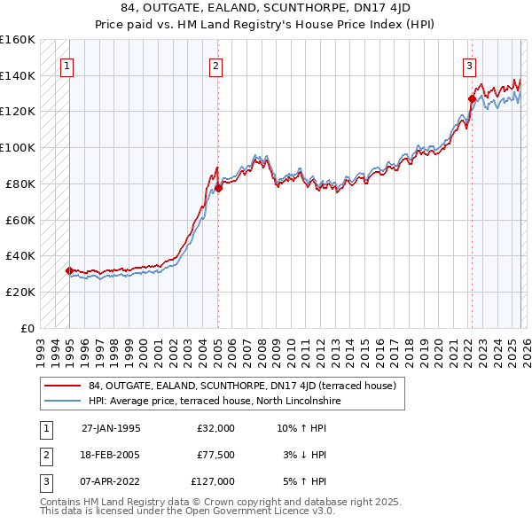 84, OUTGATE, EALAND, SCUNTHORPE, DN17 4JD: Price paid vs HM Land Registry's House Price Index