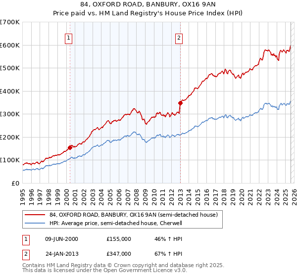84, OXFORD ROAD, BANBURY, OX16 9AN: Price paid vs HM Land Registry's House Price Index