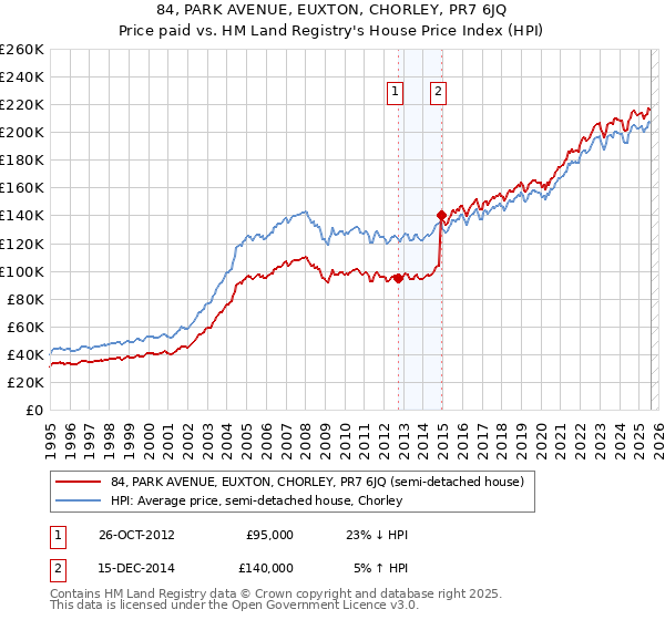 84, PARK AVENUE, EUXTON, CHORLEY, PR7 6JQ: Price paid vs HM Land Registry's House Price Index