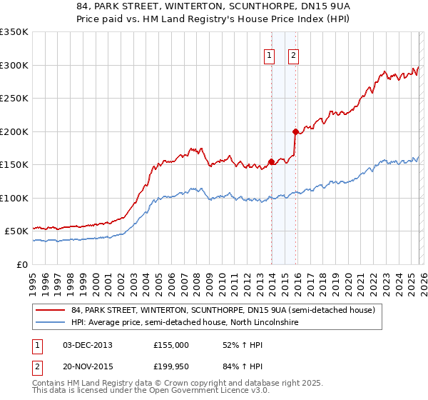 84, PARK STREET, WINTERTON, SCUNTHORPE, DN15 9UA: Price paid vs HM Land Registry's House Price Index