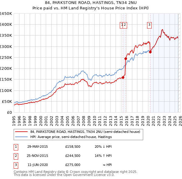 84, PARKSTONE ROAD, HASTINGS, TN34 2NU: Price paid vs HM Land Registry's House Price Index