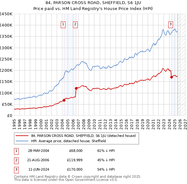 84, PARSON CROSS ROAD, SHEFFIELD, S6 1JU: Price paid vs HM Land Registry's House Price Index