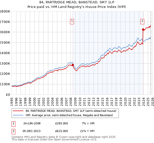 84, PARTRIDGE MEAD, BANSTEAD, SM7 1LP: Price paid vs HM Land Registry's House Price Index