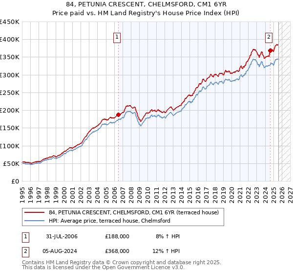 84, PETUNIA CRESCENT, CHELMSFORD, CM1 6YR: Price paid vs HM Land Registry's House Price Index