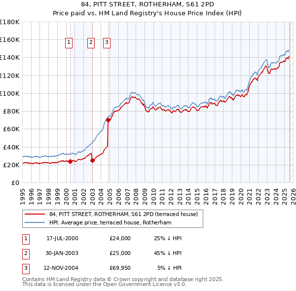84, PITT STREET, ROTHERHAM, S61 2PD: Price paid vs HM Land Registry's House Price Index