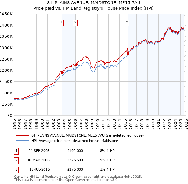 84, PLAINS AVENUE, MAIDSTONE, ME15 7AU: Price paid vs HM Land Registry's House Price Index