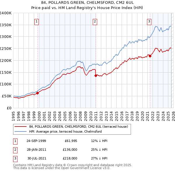 84, POLLARDS GREEN, CHELMSFORD, CM2 6UL: Price paid vs HM Land Registry's House Price Index