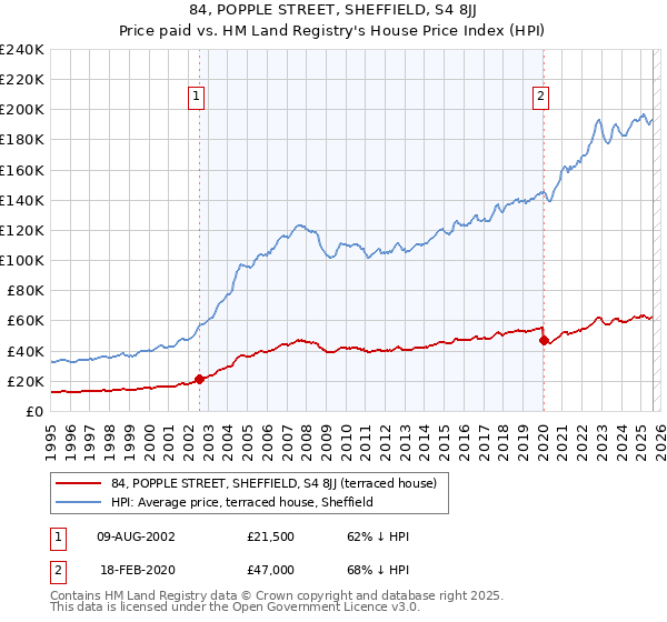 84, POPPLE STREET, SHEFFIELD, S4 8JJ: Price paid vs HM Land Registry's House Price Index