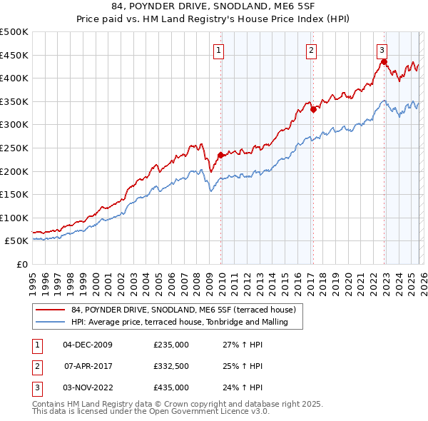 84, POYNDER DRIVE, SNODLAND, ME6 5SF: Price paid vs HM Land Registry's House Price Index