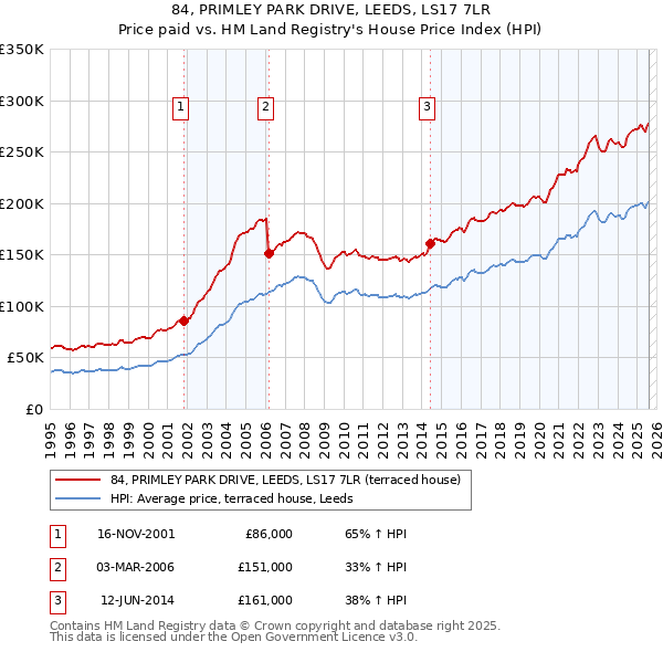 84, PRIMLEY PARK DRIVE, LEEDS, LS17 7LR: Price paid vs HM Land Registry's House Price Index