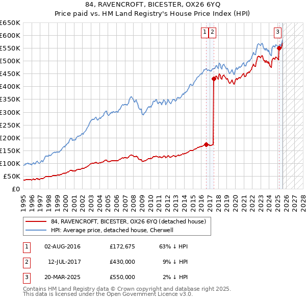84, RAVENCROFT, BICESTER, OX26 6YQ: Price paid vs HM Land Registry's House Price Index