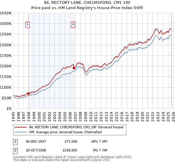 84, RECTORY LANE, CHELMSFORD, CM1 1RF: Price paid vs HM Land Registry's House Price Index
