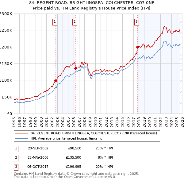 84, REGENT ROAD, BRIGHTLINGSEA, COLCHESTER, CO7 0NR: Price paid vs HM Land Registry's House Price Index