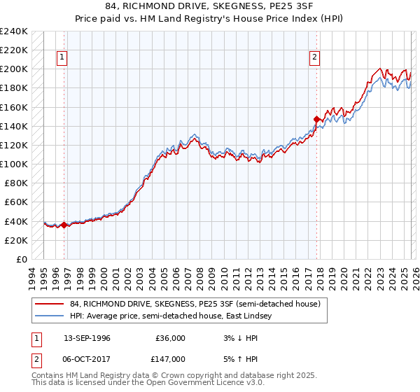 84, RICHMOND DRIVE, SKEGNESS, PE25 3SF: Price paid vs HM Land Registry's House Price Index